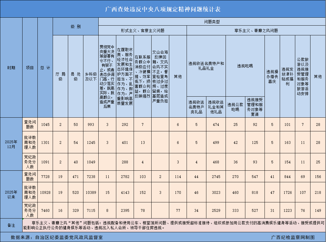 2025年广西查处违反中央八项规定精神问题7728起.png