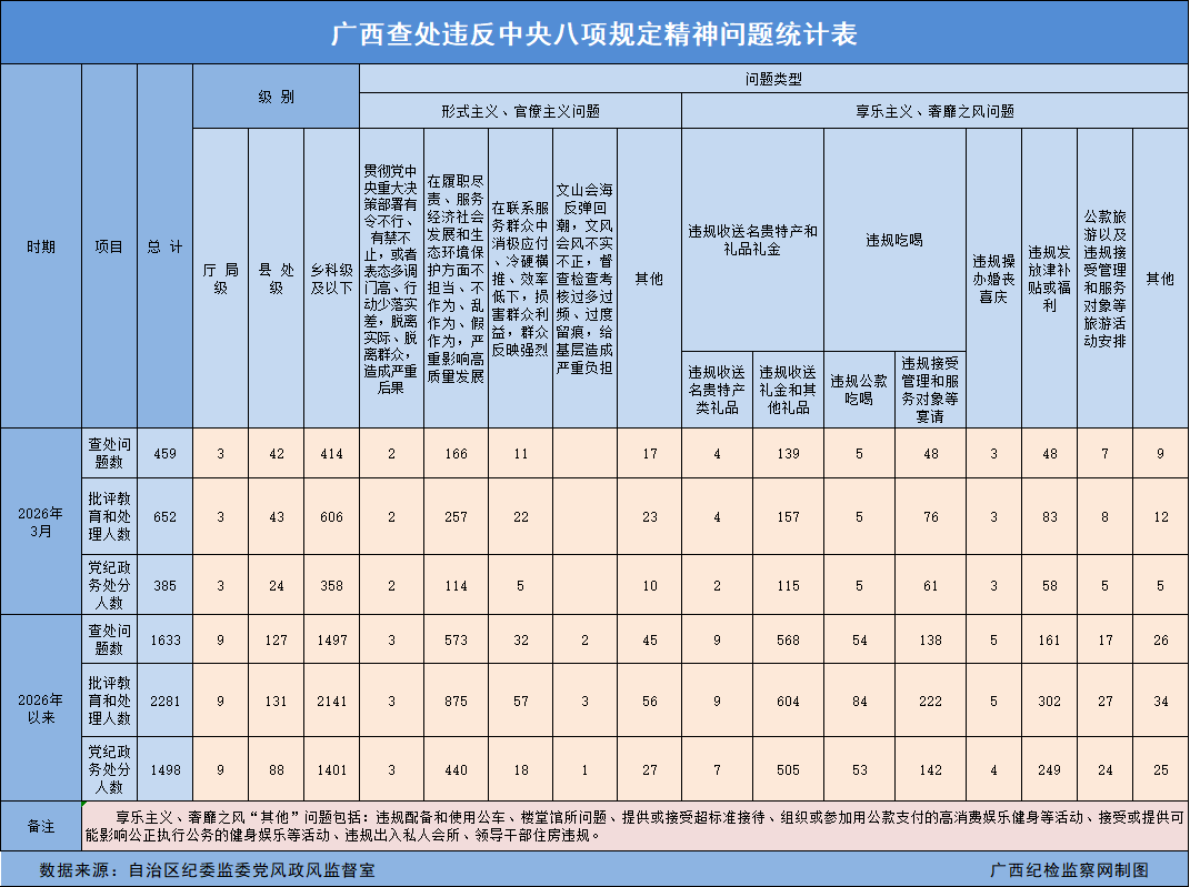 2026年3月广西查处违反中央八项规定精神问题459起.png